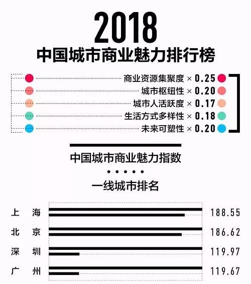 武汉:新一线城市 第4